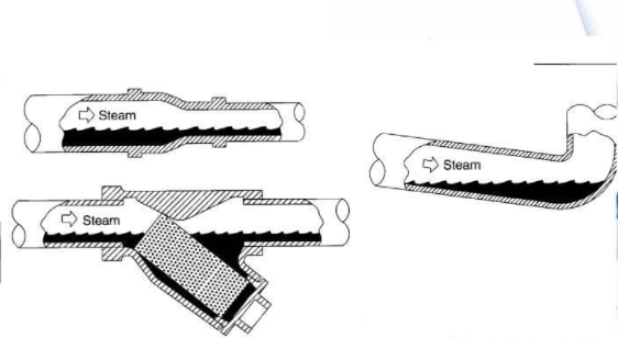 The accumulated condensate produces water hammer